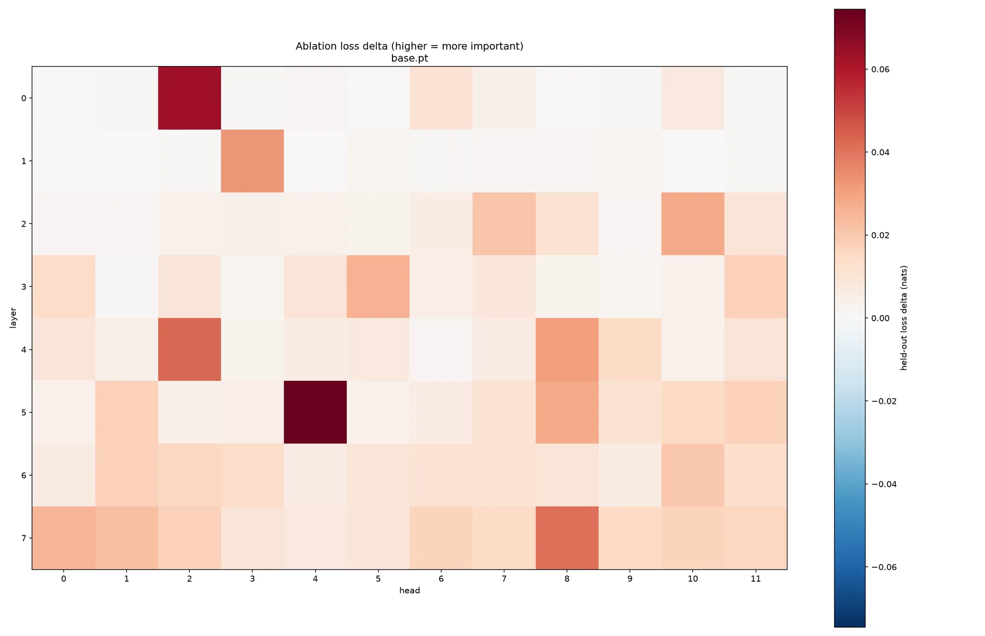 Causal ablation heatmap: held-out loss delta when each head is individually zeroed, by layer and head