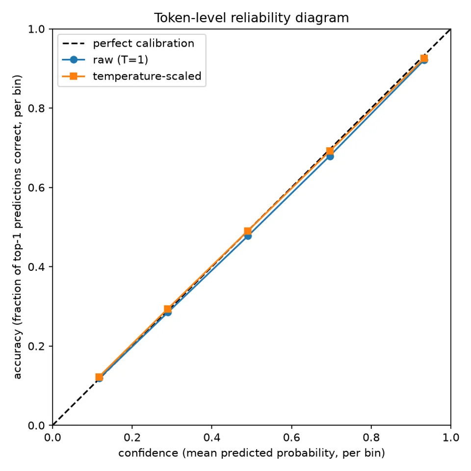 Token-level reliability diagram: raw and temperature-scaled confidence both sit almost exactly on the diagonal at every confidence bin