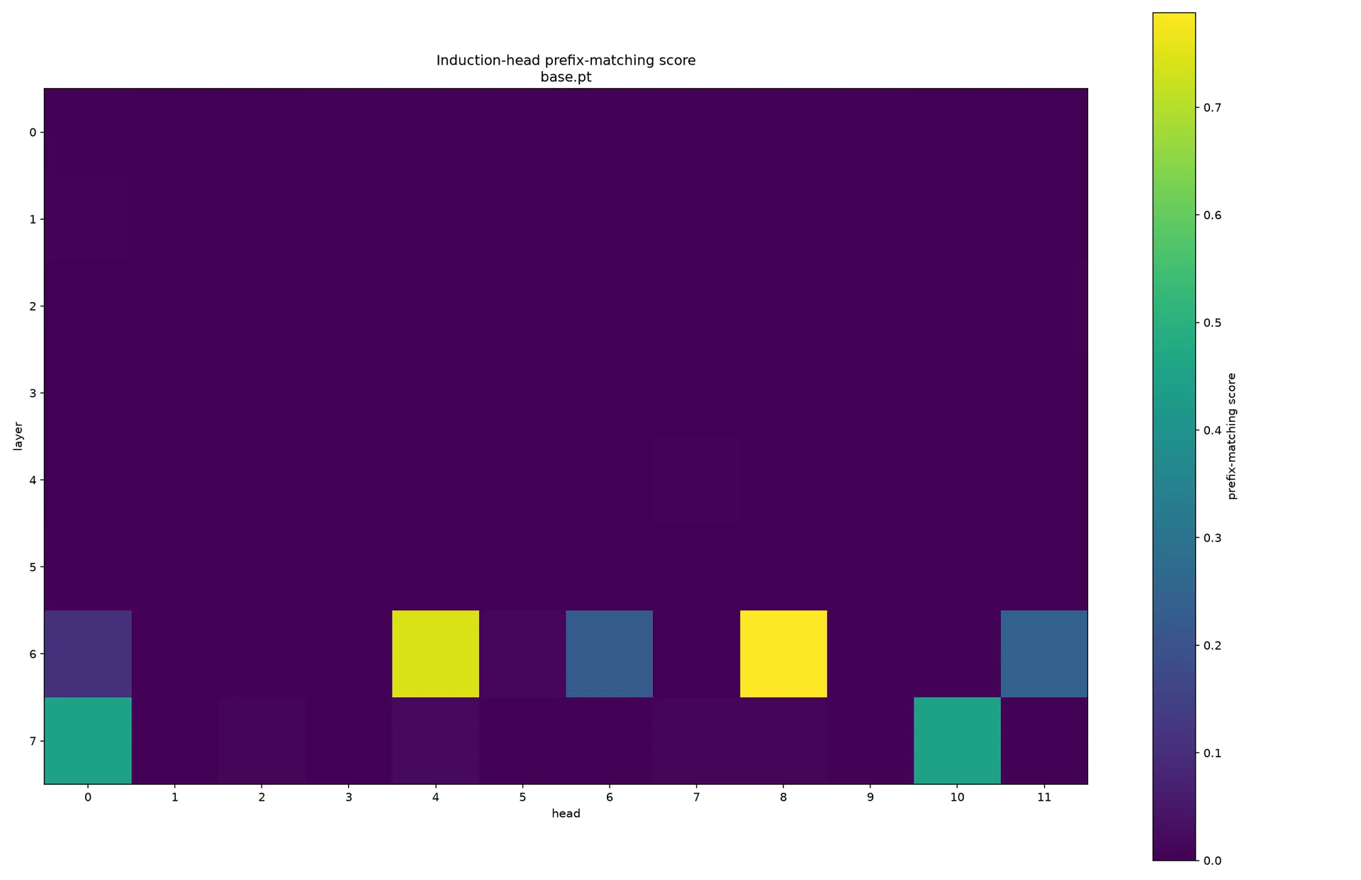 Induction-head prefix-matching score heatmap by layer and head: two heads in layer 6 stand out far above every other head