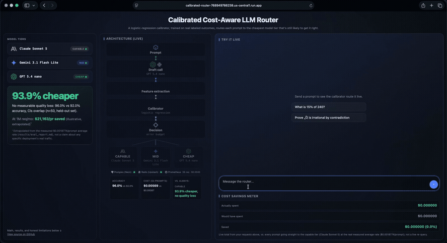 Live demo: a prompt routes to a tier in real time, with the architecture panel and cost-savings meter updating as it goes