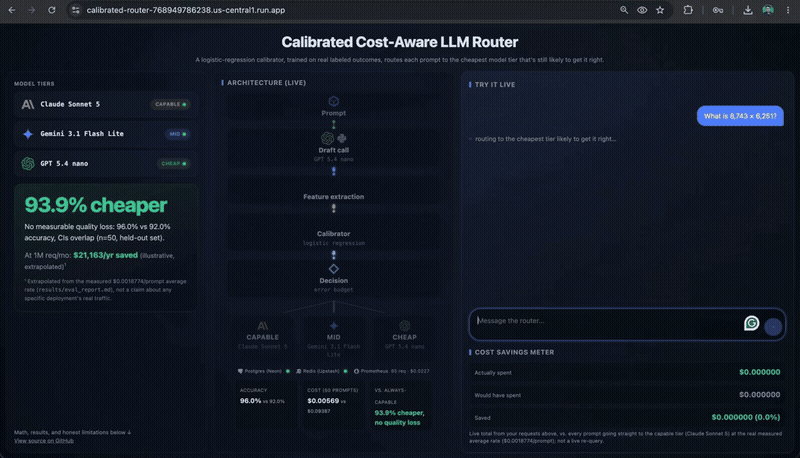 Screen recording of the Calibrated Cost-Aware LLM Router live demo: a prompt routed to a model tier in real time, with the architecture diagram and cost-savings meter updating live